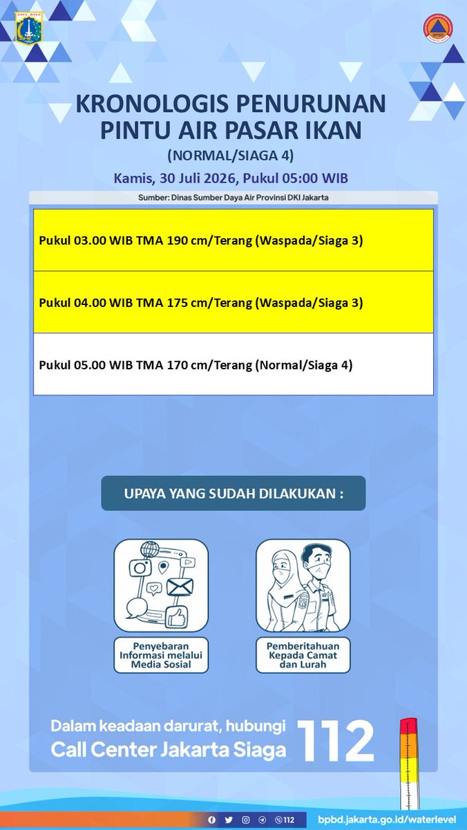 BPBDJakarta's tweet photo. KRONOLOGIS PENURUNAN PINTU AIR PASAR IKAN (NORMAL/SIAGA 4)
Kamis, 30 Juli 2026, Pukul 05:00 WIB
 
Sumber: Dinas SDA DKI Jakarta

Selengkapnya dapat diakses pada: https://t.co/M0Lhald0kZ https://t.co/oHE6SgQNfL
