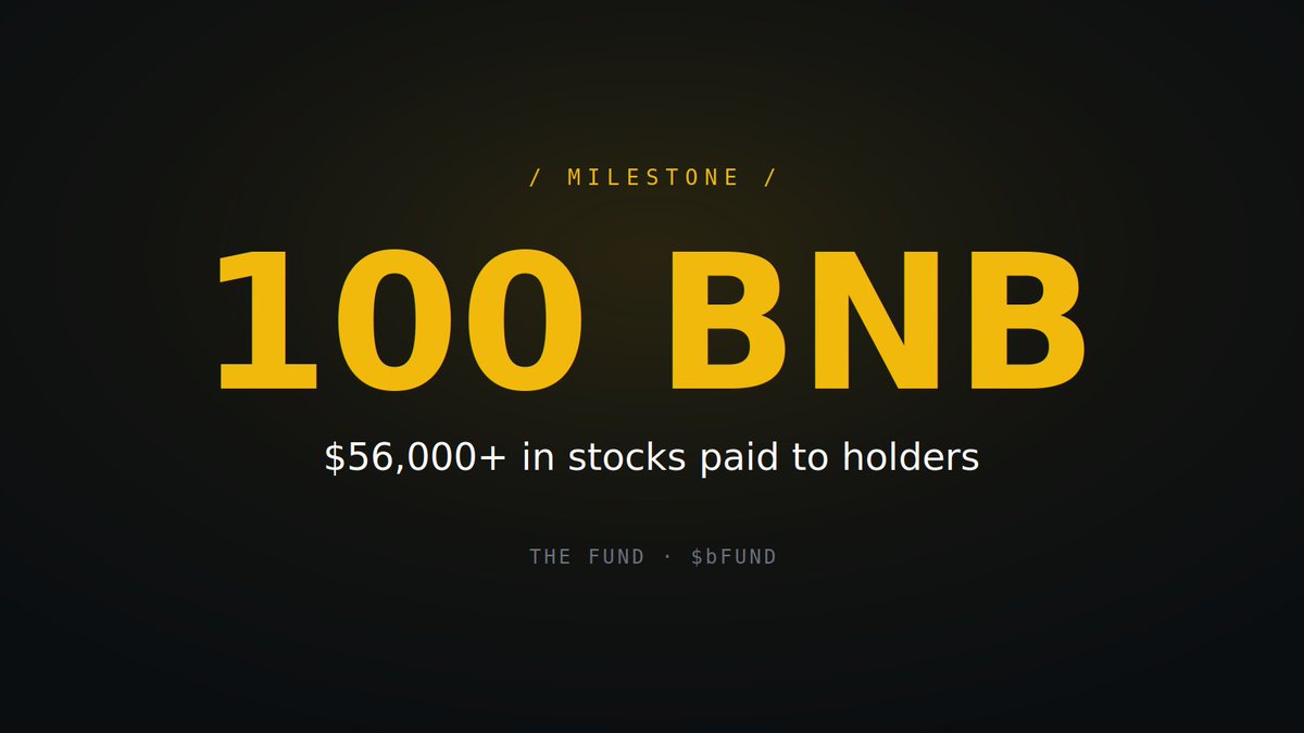 thefundbsc's tweet photo. 100 BNB through The Fund. $56,000+ distributed to holders in stock rewards.

Every trade, converted to ten tokenized stocks, paid out in real time. $bFUND https://t.co/GfstpONNdD