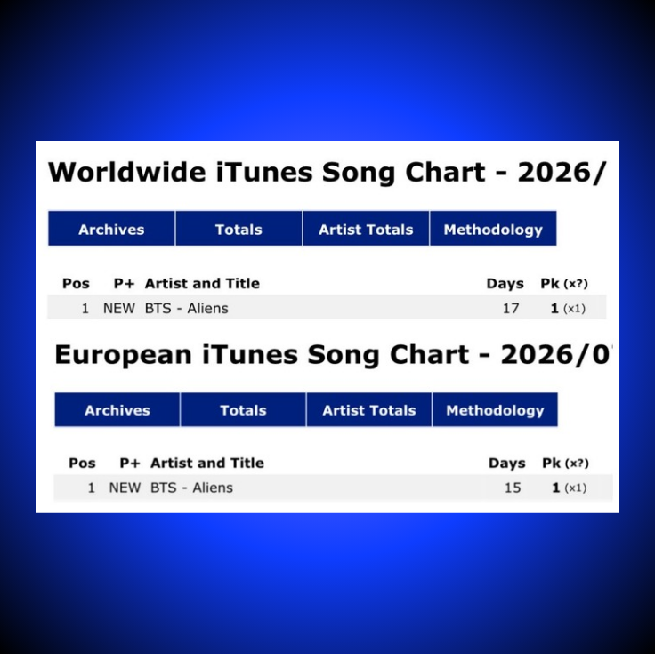 TheePopCore's tweet photo. BTS' “Aliens” reaches a new peak of #1 on both the Worldwide and European iTunes Song Charts. https://t.co/AvZACj9iLK