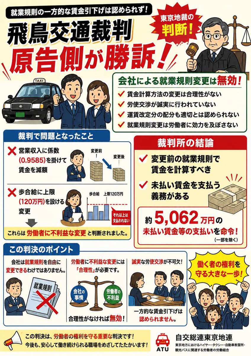 tokyomusenr's tweet photo. 飛鳥交通裁判
原告側が腸訴！！
会社による就業規則変更は無効！
《賃金計算方法の変更は合理性がない》
♥労使交渉が誠実に行われていない
く運賃改定分の配分も適切とは認められない
♥ 就業規則変更は労働者に効力を及ぼさない
#東京無線連絡協議会 https://t.co/zh5ICv2KyN
