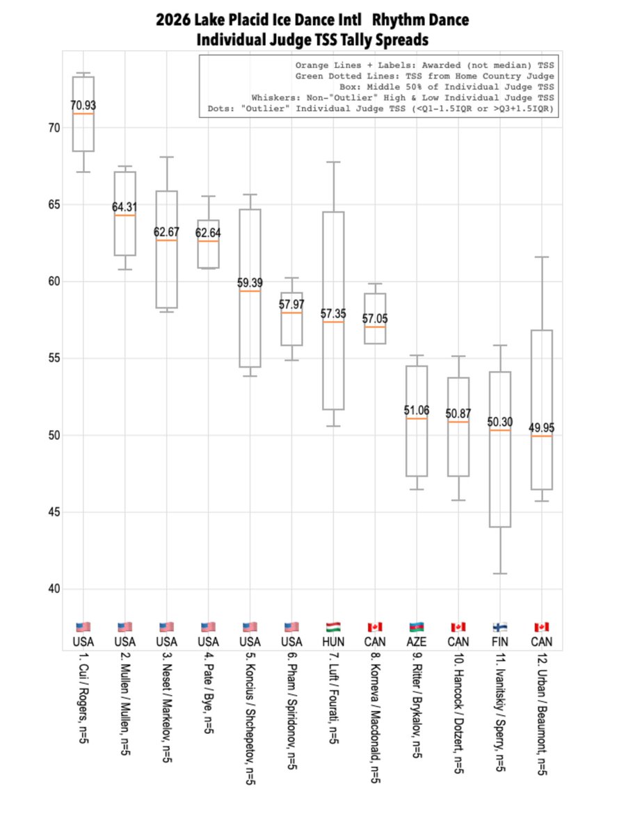 SkatingScores's tweet photo. 🇺🇸#LPIDI 🟨RD • Individual Judge TSS Tallies • 2 views of the same data.
🥇 TOTALS:
» 🇺🇸Cui / Rogers: 5 of 5
https://t.co/8sqLTvYwFt https://t.co/q9wUDsZhvh