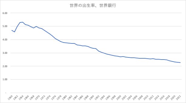 atkindm's tweet photo. @hirox246 出生率は世界的に低下

日本は1972年から下がる

今となっては、政府が出生率を上げても、人口減少は50年間止まらない

しかも、持続的に出生率を上げられた国はない https://t.co/HQqIQpEdEs