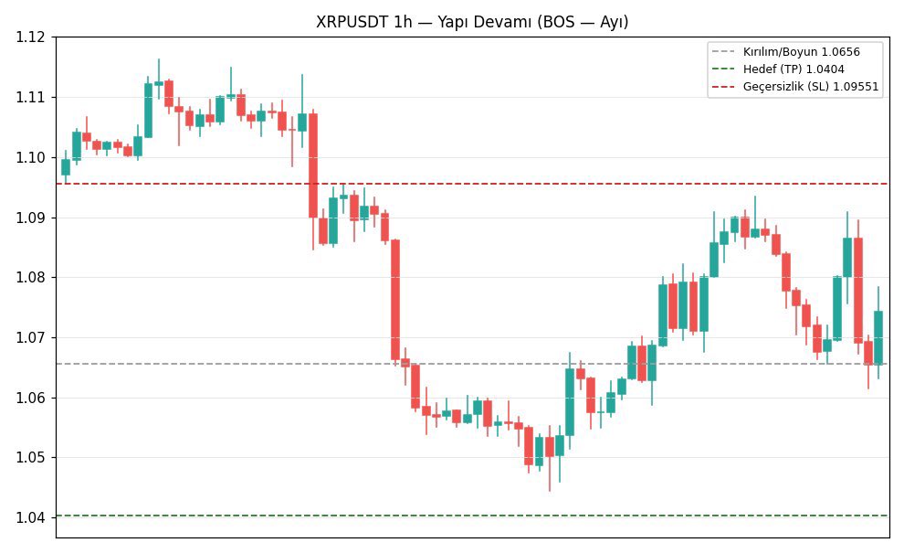 barlocrt's tweet photo. 🔻 XRPUSDT SHORT — Yapı Devamı (BOS — Ayı) (1h) — Güç: 79

🧠 XRPUSDT 1h grafiğinde alçalan yapı (LH/LL) devam ediyor — fiyat son alçalan dibi de (1.0656) kapanışla geçti. Bu bir 'Break of Structure' (BOS): yapı BOZULMADI, mevcut trend TEYIT edilip devam ediyor.

📍 Giriş: 1.0656
💹 Güncel fiyat: 1.0745 (girişten +0.84%)

🛑 SL: 1.09551
🎯 TP: 1.0404
⚖️ R:R ≈ 1:0.8

🎯 Fiyat hâlâ giriş bölgesinde — şimdi girmek, yukarıdaki R:R'ye yakın bir oranla mantıklı.

📊 Confluence: 5/6 yöntem hizalı
  • 🔺 formasyon kırıldı: bearish_bos (1h)
  • 👁 göz: uzun vadeli tf'lerin %100'i aynı yönde
  • 🔺 ek formasyon: 22 açık formasyon daha aynı yönde (price_action_bearish_reversal(15m), price_action_bearish_reversal(30m), head_shoulders(1h))
  • 📈 geçmiş başarı: bearish_bos (1h) %85 (33 sonuçlanmış)
  • 🪜 Kademe: 30m zaman diliminde aynı yönde bir öncül formasyon bu kırılımı hazırlamış

📈 Yapı Devamı (BOS — Ayı) (1h) geçmişte 33 kez sonuçlandı, %85 oranında hedefine ulaştı.

$XRP