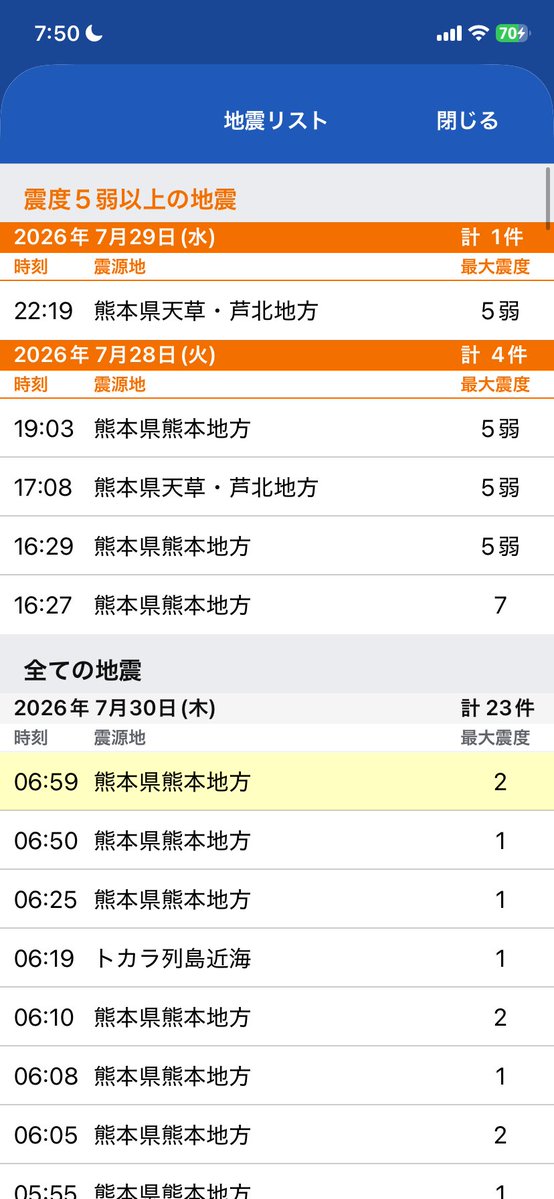 numatezza39's tweet photo. 大小含めて２５０回前後地震きてるって
ストレスが相当やばそう https://t.co/VOP3p2OsHC