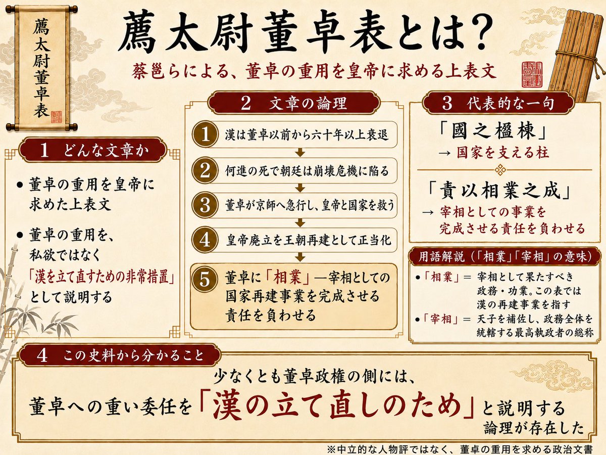 atsushisugiyama's tweet photo. 董卓フェスで使った蔡中郎集の中にある蔡邕先生が書いた薦太尉董卓表の概要ですが、皆さんこの表を知らなかったので新しく知ってもらえたのは、董卓政権への理解が深まったのかなと思います。

ちなみに渡邉先生はこの蔡邕先生の考えを楊彪さんの様に一瞬で理解してて流石でした。 https://t.co/DZYRfxcGfR
