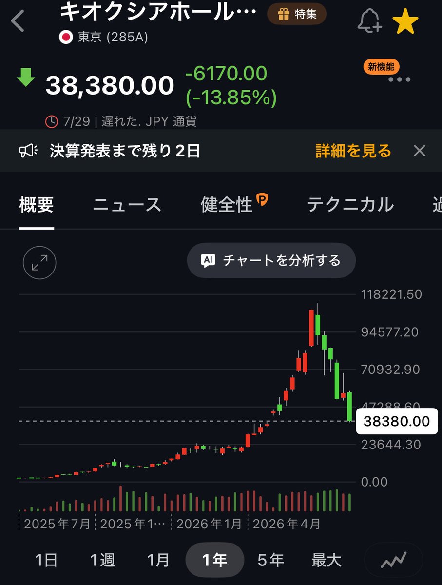 kotatudou1's tweet photo. これ見てバーゲンセールだっていう人すごいな。
マネーゲームで上がってるわけだから、
上がり始めの23000までは下がりそうじゃない？

#キオクシア https://t.co/Ri0FERF9Hw