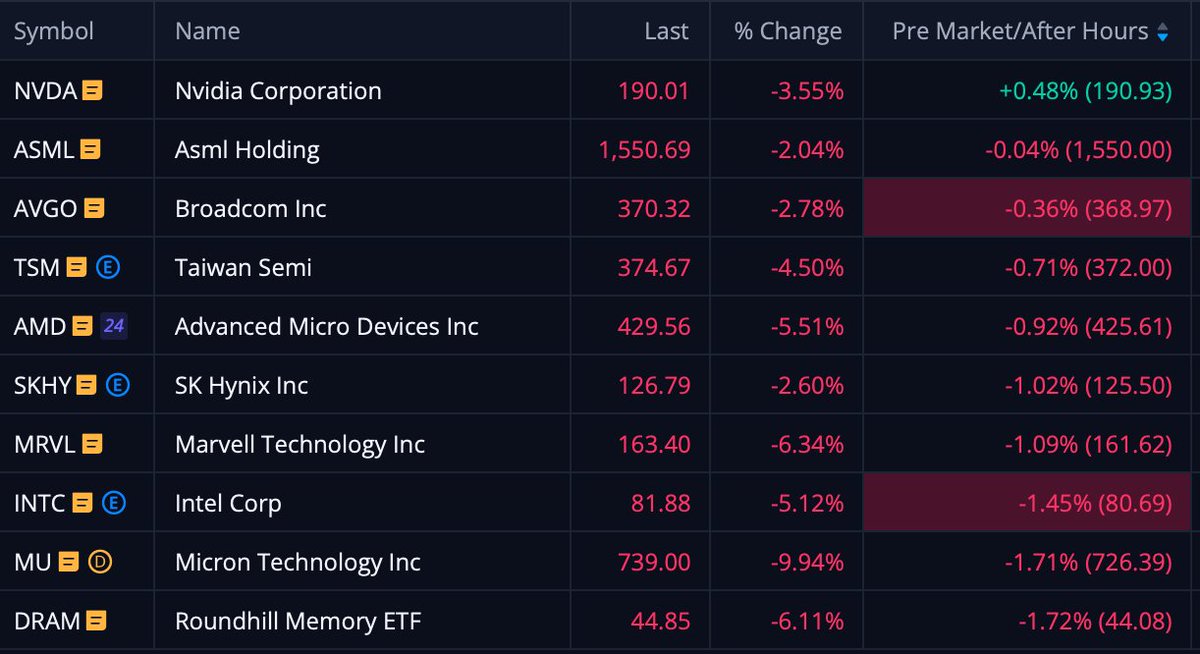 KrisPatel99's tweet photo. Semi bulls need to wake up to the uncertainty discount that is now being priced into the sector...

Both $META and $MSFT basically confirmed the same thing in their own way.

In this environment, not raising is the same as cutting capex.

This is why chip makers are down overnight even after the relentless sell off over the last month.

The markets hate uncertainty...