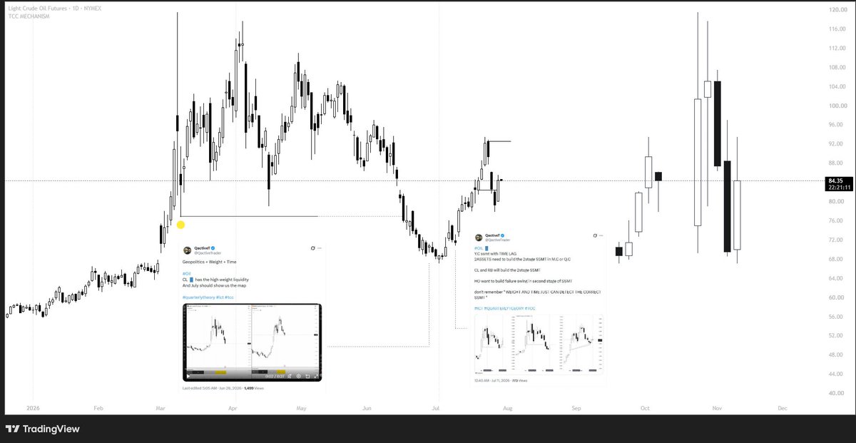 QactiveTrader's tweet photo. #OIL I showed you Weight & Time on the bottoms ...
βοΈπ
#QUARTERLYTHEORY
#ICT
#TRUECORRELATIONCYCLE https://t.co/te2dbTSlop