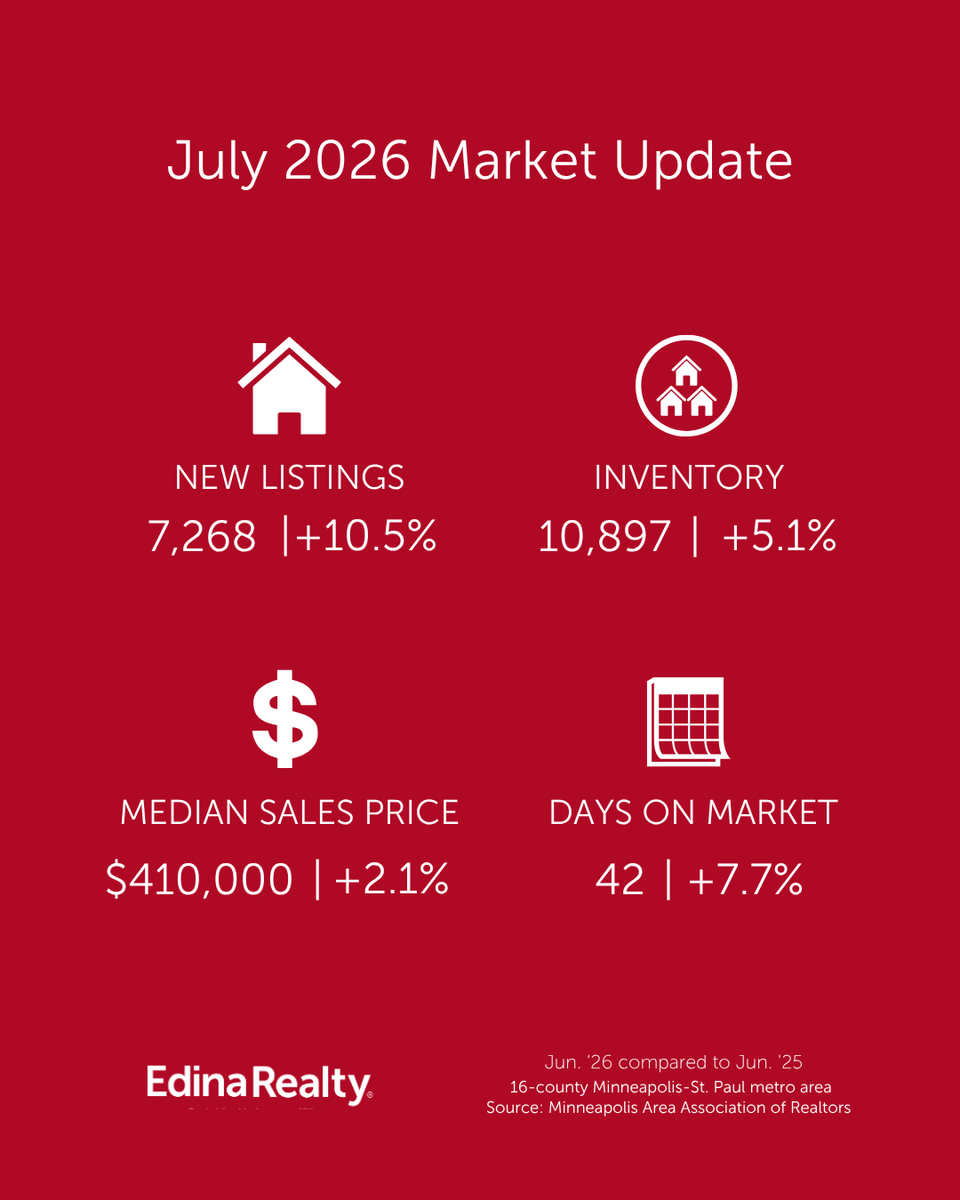 ginaserra12's tweet photo. Compared to this time last year, we're seeing more new listings, more homes on the market and steady home price growth. Homes are also spending a little more time on the market, giving buyers more time to make thoughtful decisions. Let's Get Moving!!! https://t.co/XfIVpSlKz6