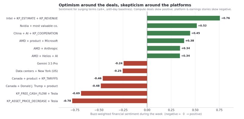 marketpsychdata's tweet photo. Among the surging terms this week, the AMD×Anthropic deal and Helios compute cluster carry clearly positive financial sentiment, while the Tesla earnings breakdown, Gemini 3.5 Pro coverage and the Hugging Face story are negative. https://t.co/6xv3DLHfwl