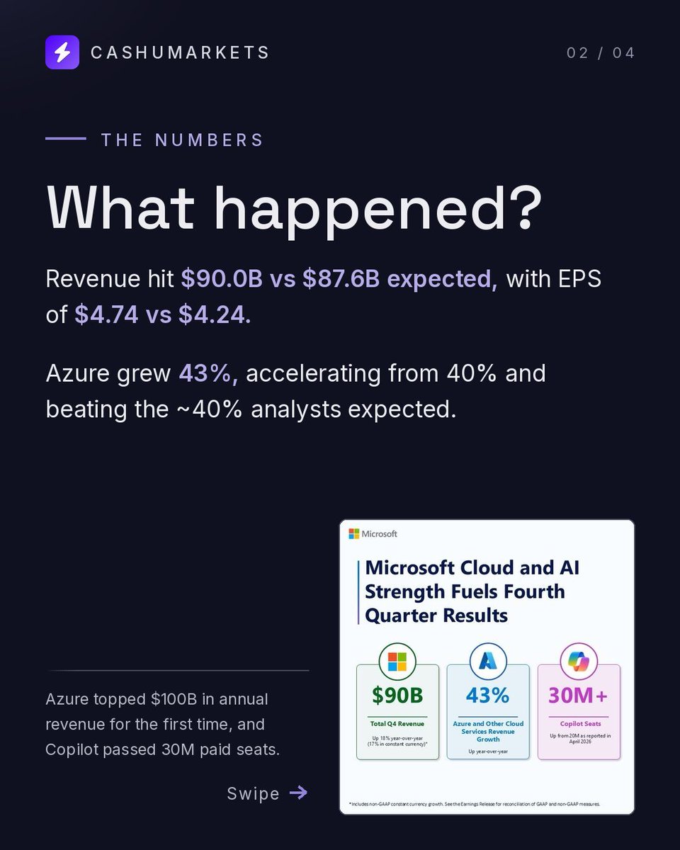 CashuMarkets's tweet photo. 🚨Microsoft surpassed every metric that mattered. Azure crosses over $100 BILLION, as Microsoft reports strong earnings. Swipe for the full breakdown ➡️ 

What do you think 🤔 

#Microsoft #MSFT #Azure #earnings #AI #CloudComputing #Investing #stockmarket #marketnews #markets #cashumarkets #news #investors #investor #stocknews #stocks