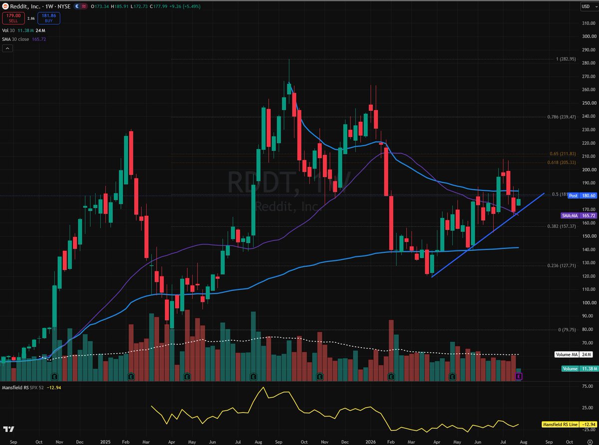 notarichtrader's tweet photo. $RDDT has actually been relatively strong lately - held IPO VWAP &amp; made an attempt at flipping ATH VWAP to support, but failed.  However the trend looks pretty good.  If the market can bounce &amp; turn bullish again, I would expect this name to do well. https://t.co/rIoCIrmNeK