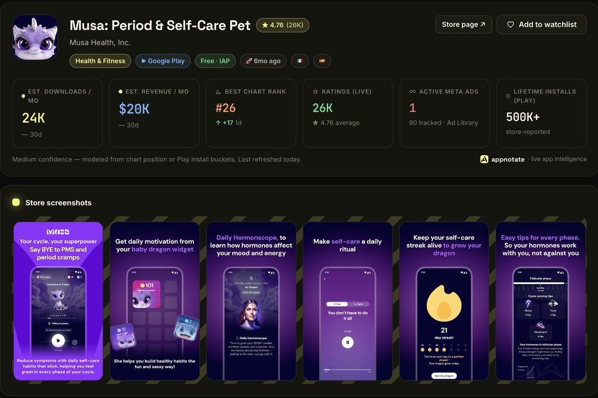 cunostar's tweet photo. $20k/m today's hidden gem:

a period tracker, but this one gave the market a tamagotchi. you do your daily self-care, your baby dragon grows. skip your streak, the dragon notices.

6 months old, 24k downloads a month, 4.76 stars, 500k+ installs.

flo owns the data. stardust owns the aesthetic. this one owns the emotional attachment. same market, third different weapon — and there's still room for a fourth