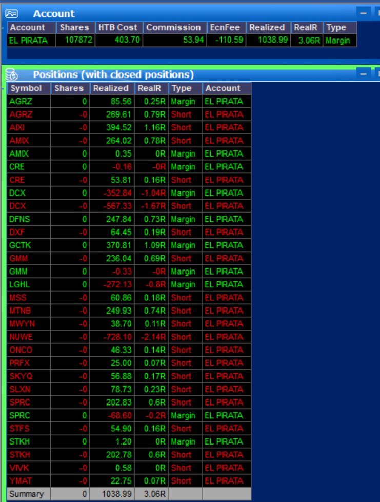 TRADERELPIRATA's tweet photo. 🏴‍☠️ Día verde, pero con una lección clara para mañana.

🔵 Sage: +$1.038,99 / +3,06R ✅
⚫ Zimtra: +$179,07 / +3,58R ✅
⚔️ Total del día: +$1.218,06

Objetivo diario conseguido en las dos cuentas.
Pero el After se me dio mal y terminé devolviendo dinero que no tenía por qué arriesgar.

La lección es simple y duele justo porque es verdad:
si el objetivo diario está hecho, no necesito seguir tradeando.

No siempre el error está en perder.
A veces el error está en seguir buscando más cuando el día ya estaba ganado.

Hoy el barco vuelve verde, pero con aviso en la cubierta:

saber parar también es parte de ser rentable. 🏴‍☠️📈
Mañana: objetivo hecho = cierro cañones.

Únete a nuestro barco pirata 👇
https://t.co/r992WApQQj

#SmallCaps #Trading #DayTrading #RiskManagement #LaGuaridaDelTrader

@sagetraderusa @ZimtraTrading