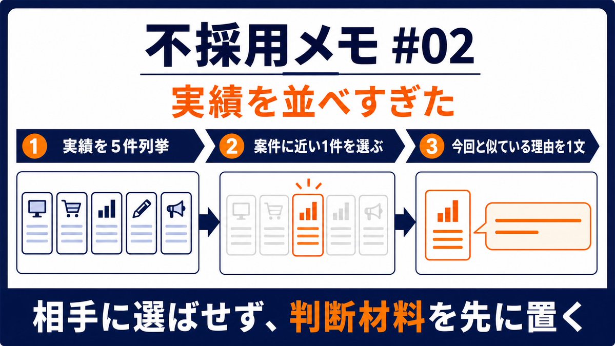CoachPoten's tweet photo. 不採用だった提案文に、
実績を5つ並べていたことがあります。

多いほど安心されると思っていました。
でも、相手には「どれを見ればいいか」が残ります。

Before:
経験を5件、同じ長さで列挙

After:
案件に近い1件だけを選び、
「今回と何が似ているか」を1文追加

変えたのは、実績の強さではなく
選ぶ手間を相手に渡さないことです。

実績が多い時ほど、全部見せない。
今回の判断材料になる1件を先に置く。

次の提案文で、なくても判断が変わらない実績を1つ削ってみてください。

#副業 #提案文 #案件獲得