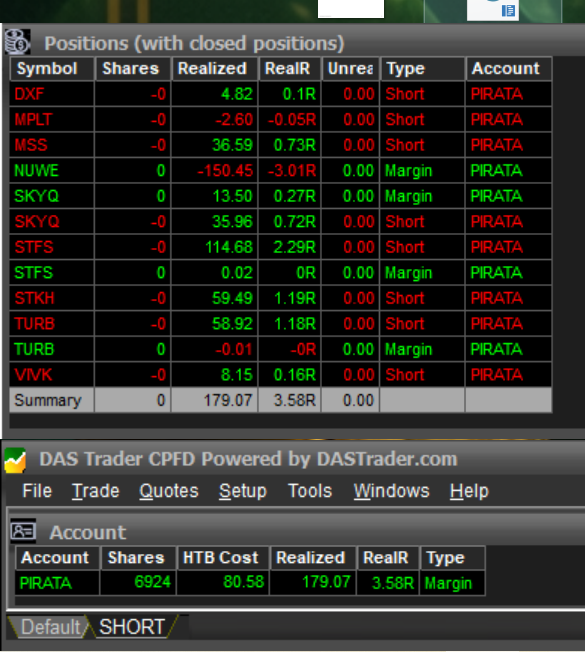 TRADERELPIRATA's tweet photo. 🏴‍☠️ Día verde, pero con una lección clara para mañana.

🔵 Sage: +$1.038,99 / +3,06R ✅
⚫ Zimtra: +$179,07 / +3,58R ✅
⚔️ Total del día: +$1.218,06

Objetivo diario conseguido en las dos cuentas.
Pero el After se me dio mal y terminé devolviendo dinero que no tenía por qué arriesgar.

La lección es simple y duele justo porque es verdad:
si el objetivo diario está hecho, no necesito seguir tradeando.

No siempre el error está en perder.
A veces el error está en seguir buscando más cuando el día ya estaba ganado.

Hoy el barco vuelve verde, pero con aviso en la cubierta:

saber parar también es parte de ser rentable. 🏴‍☠️📈
Mañana: objetivo hecho = cierro cañones.

Únete a nuestro barco pirata 👇
https://t.co/r992WApQQj

#SmallCaps #Trading #DayTrading #RiskManagement #LaGuaridaDelTrader

@sagetraderusa @ZimtraTrading