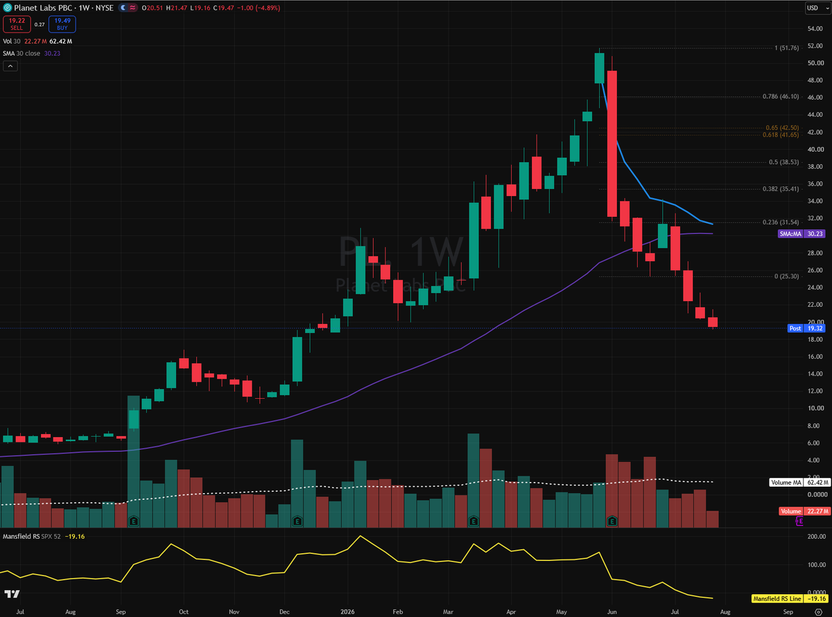 notarichtrader's tweet photo. $PL space is absolutely brutal right now, this name gave up it's entire 2026 gains and at one point was a real standout of strength.  Not even sure where the bottom could be at this point, it just keeps melting away... https://t.co/tFjA7yl7Em