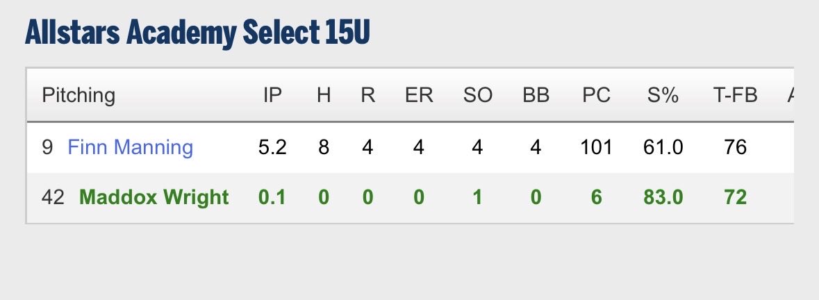 FinnManning's tweet photo. Pitched in 2 games at 15u PG Northeast World Series. First game I pitched I closed it out in 1.1 innings with a strikeout and topped 79. Second game I started and almost went the whole game but reached pitched count, we got the win and o struck out 4. https://t.co/qpouOcLs4K