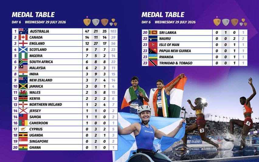Glasgow_2026's tweet photo. Swipe to see how today’s action has impacted the Medal Table on Day 6 🥇🥈🥉 https://t.co/Xu7JU9UnMt