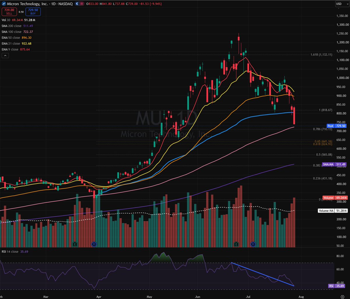 notarichtrader's tweet photo. $MU hang on to your panties boys, plenty of more room to the downside here...just now approaching the 100SMA.  200SMA doesnt come into play until....*gulp*...$511.  Hope you didn't buy at $1000.... https://t.co/h5VRY8q3o3