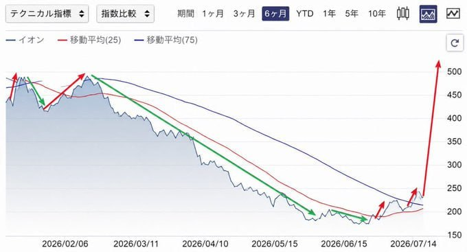 purin_daisuki_2's tweet photo. 株歴27年だからこそ、もう一度だけ言う。
私の指摘通りになったでしょ？
買わない方がいい…
・三菱重工業：5,420円 → 3,108円
・キオクシア：110,550円→46,130円
・任天堂：12,131円→7,010円
・NEC：5,710円 → 3,925円
・村田製作所：11,620円→6,137円
今が仕込み時の日本株は…⬇️ https://t.co/FkxTg31Dsp