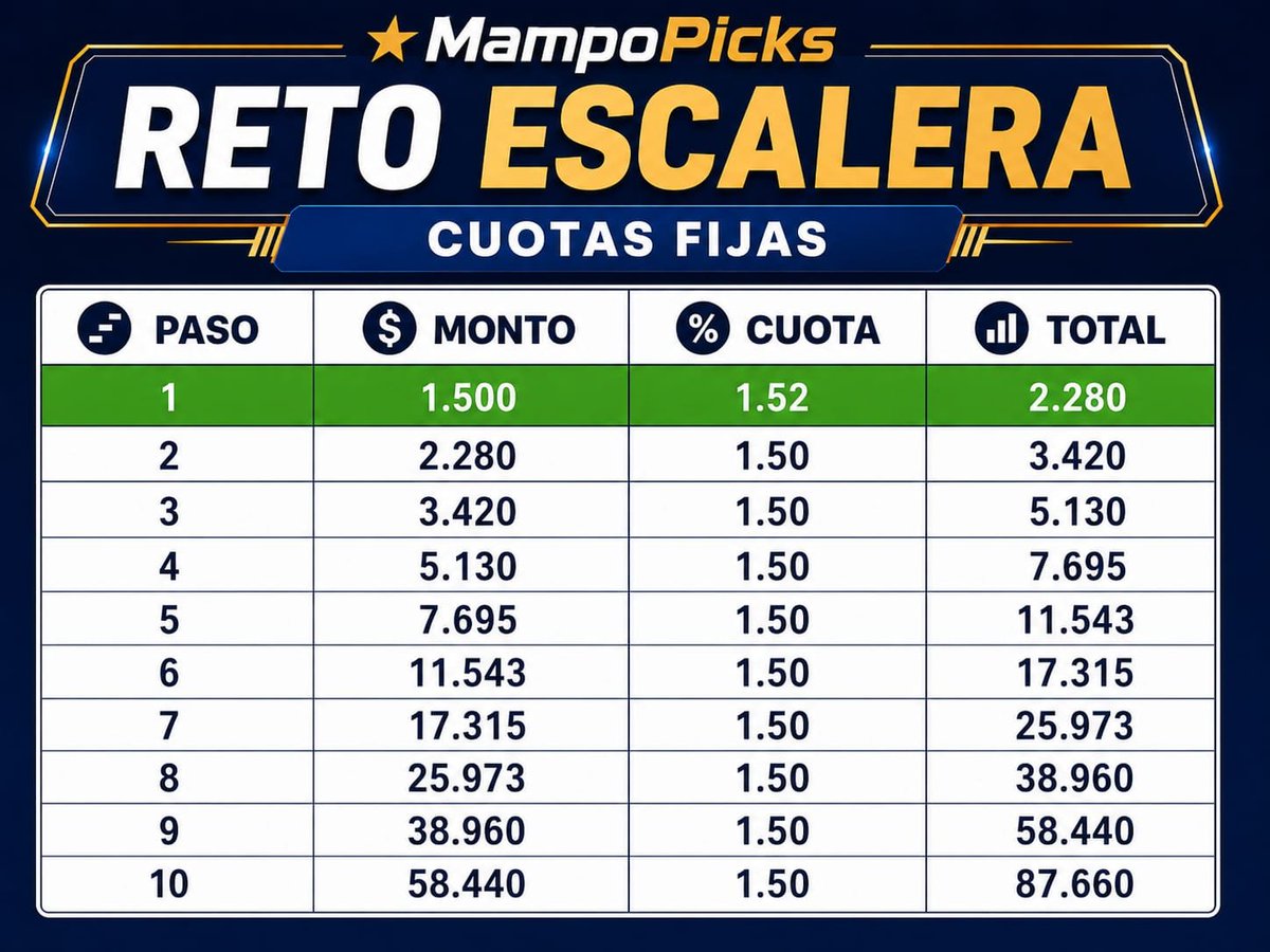 MampoPicks's tweet photo. VAMOS 2 PASOS COMPLETOS DE NUESTRO RETO ESCALERA
Únete a nuestra comunidad, no te pierdas de nuestros retos diarios 👀✅✅✅ https://t.co/7yVmc83JsH