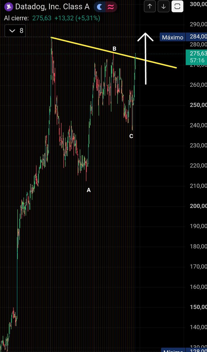 Arkngl_111's tweet photo. $DDOG LONG https://t.co/igmt8GotQN