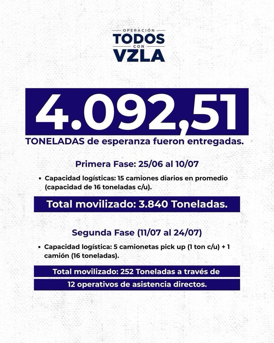 OrlvndoA's tweet photo. Hasta hace unos días, el equipo de María Corina Machado ha repartido más de 4 mil toneladas de insumos a La Guaira.

De esas toneladas, la mayor parte de los insumos son alimentos, agua y medicinas.

Estas eran cifras hasta la semana pasada. https://t.co/LadXMnE2Lv