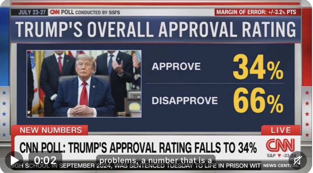 bluhue123's tweet photo. Trump approval rating stands at just 34%

👍 https://t.co/aYWwQUTy0Y