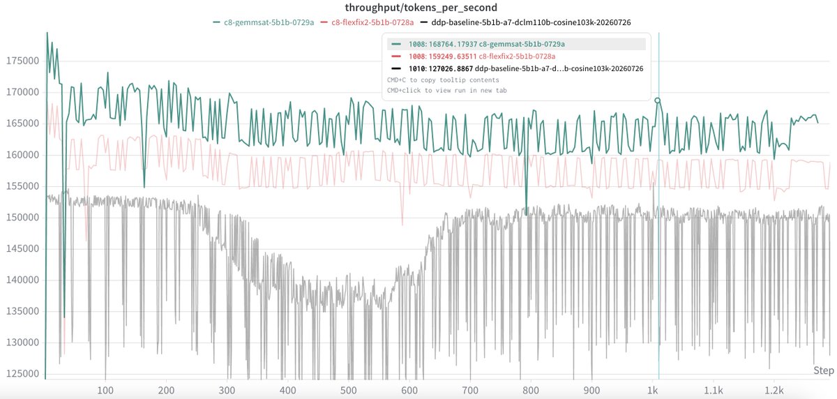 jon_durbin's tweet photo. 167k tokens per second training throughput on a single 8x 5090 box with parallax (on a toy 5b 1b active test moe)... That's quite high.  Every GPU you add reduces compute for the others so that number goes up > linearly.  Exciting times.  And look at the beautiful loss curve, beating DDP baseline at matched steps (identical warmup/lr/dataset/etc.)

With 5.99 GFLOPS per token for this arch and BF16 denominator that's ~60% MFU equivalent.

3.068 nats so far at ~19b tokens (llama-3 tokenizer), beating the DDP baseline at matched token budget and getting there ~15% faster and 64% cheaper, and remember it's ternary routed experts...

Best guess as to nats gap is separate expert muon optimizers with the surrogate feedback+fold normalization etc.

Almost ready for the big runs...
