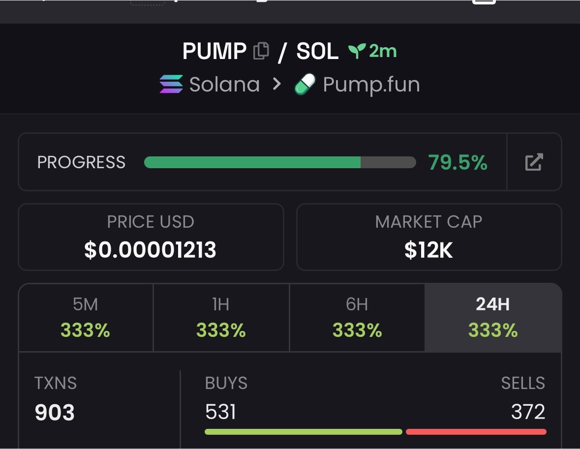 Alphacaller_'s tweet photo. 12k to $PUMP

CA: 88hx17475PYXeZ4KziwgjQoEJmmMyHZ5g1dLoFJfpump

Keeping an eye on this one.

#Solana #CryptoAlpha #Memecoin https://t.co/h5A7FCFdgT