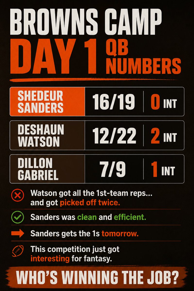fansportsport's tweet photo. Browns Training Camp QB Tracker
#Browns #NFLCamp https://t.co/5ryeUEhfFm