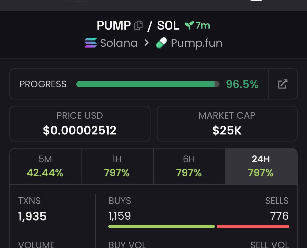 Alphacaller_'s tweet photo. 2.1x return on investment from my $PUMP call.

Called early. Momentum followed.

CA: 88hx17475PYXeZ4KziwgjQoEJmmMyHZ5g1dLoFJfpump

#Solana #SolanaMemins #Memecoin https://t.co/xVEFHCuizp
