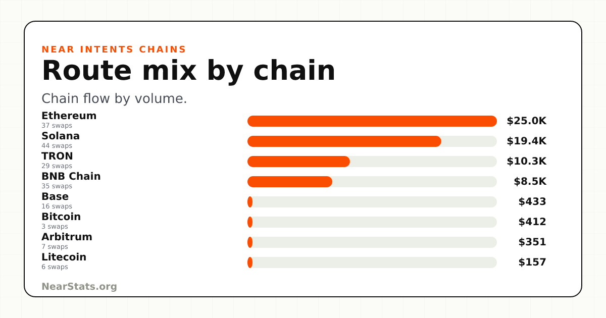 nearstatsorg's tweet photo. Top chain on NEAR Intents over the last 24h: Ethereum at $8.5M across 6,257 swaps

11.9% of all volume https://t.co/ZQDtOl2LZr