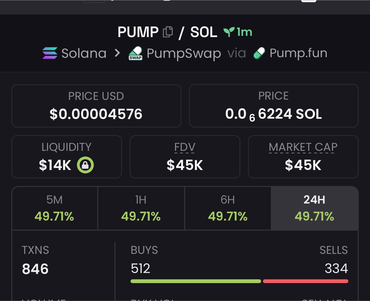 Alphacaller_'s tweet photo. 3.8x return on investment from my $PUMP call.

Called early. Momentum followed.

CA: 88hx17475PYXeZ4KziwgjQoEJmmMyHZ5g1dLoFJfpump

#Solana #SolanaMemecoins #Memecoin https://t.co/nseIU3IF2E