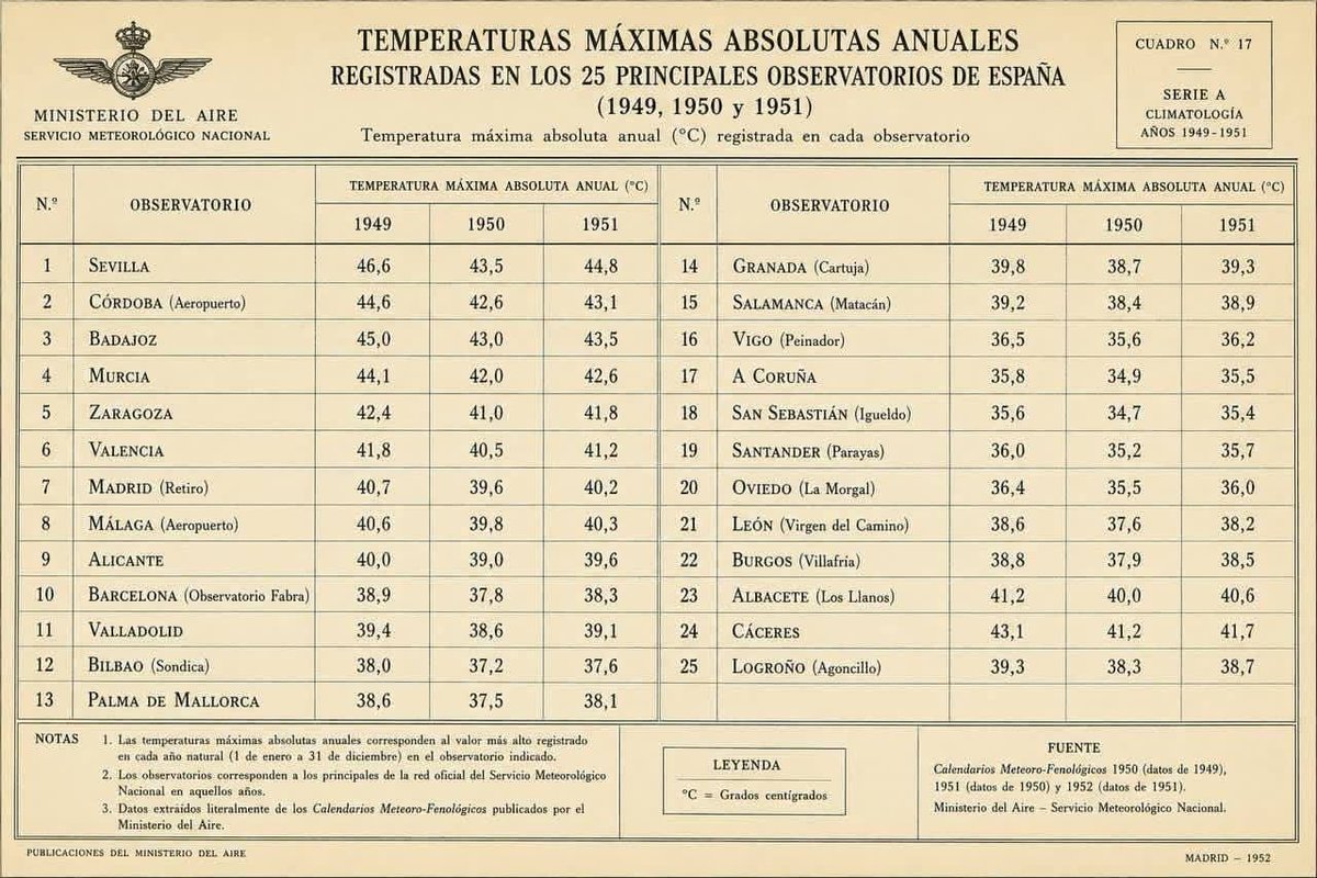 Rittenreloaded's tweet photo. Temperaturas más altas en el verano en España, años 1949, 1950 y 1951.
Nada distinto a las temperaturas actuales. https://t.co/iBV28KB4Hi