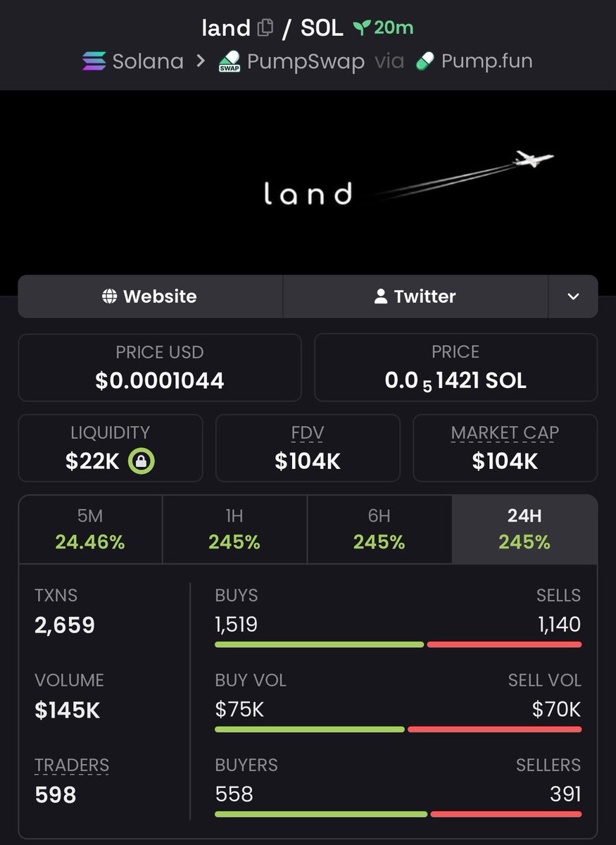 Alphacaller_'s tweet photo. 4.3x return on investment from my $land call.

Called early. Momentum followed.

CA: F253RAN1psSKY7XVV4CTC8R9GwSWn4GHtU9pAo98pump

#Solana #SolanaMemecoins #Memecoin https://t.co/tdVTUksWVl