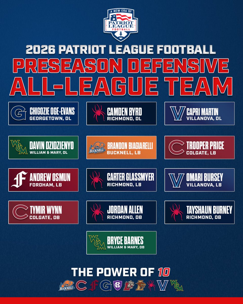 PatriotLeague's tweet photo. 2️⃣0️⃣2️⃣6️⃣ 𝑷𝑨𝑻𝑹𝑰𝑶𝑻 𝑳𝑬𝑨𝑮𝑼𝑬 𝑭𝑶𝑶𝑻𝑩𝑨𝑳𝑳 𝑷𝑹𝑬𝑺𝑬𝑨𝑺𝑶𝑵 𝑨𝑳𝑳-𝑳𝑬𝑨𝑮𝑼𝑬 𝑻𝑬𝑨𝑴‼️
 
The 2026 Preseason All-Patriot League Team features 15 returning All-Patriot League honorees from the 2025 season, including seven first-team selections https://t.co/gx7Whg4PNu