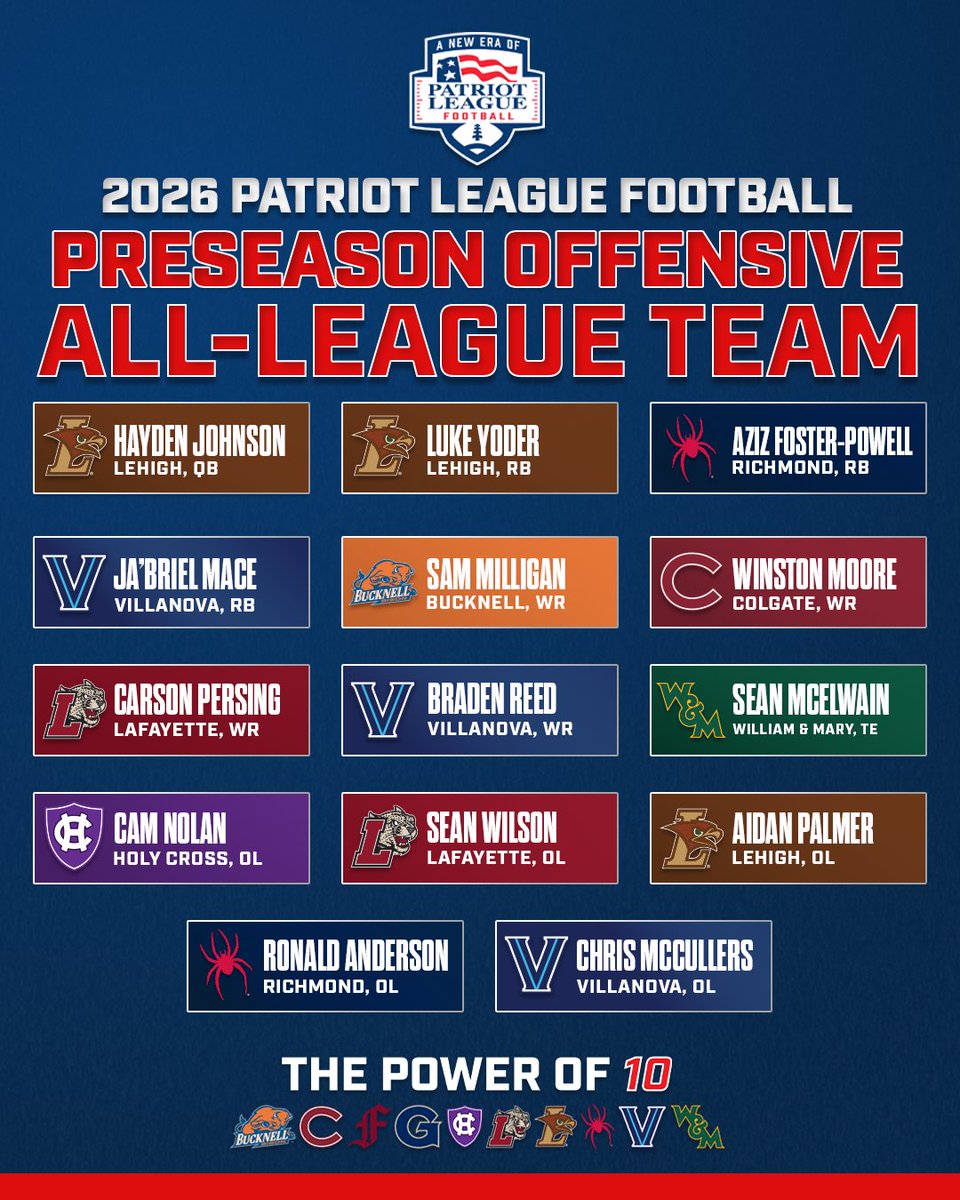 PatriotLeague's tweet photo. 2️⃣0️⃣2️⃣6️⃣ 𝑷𝑨𝑻𝑹𝑰𝑶𝑻 𝑳𝑬𝑨𝑮𝑼𝑬 𝑭𝑶𝑶𝑻𝑩𝑨𝑳𝑳 𝑷𝑹𝑬𝑺𝑬𝑨𝑺𝑶𝑵 𝑨𝑳𝑳-𝑳𝑬𝑨𝑮𝑼𝑬 𝑻𝑬𝑨𝑴‼️
 
The 2026 Preseason All-Patriot League Team features 15 returning All-Patriot League honorees from the 2025 season, including seven first-team selections https://t.co/gx7Whg4PNu