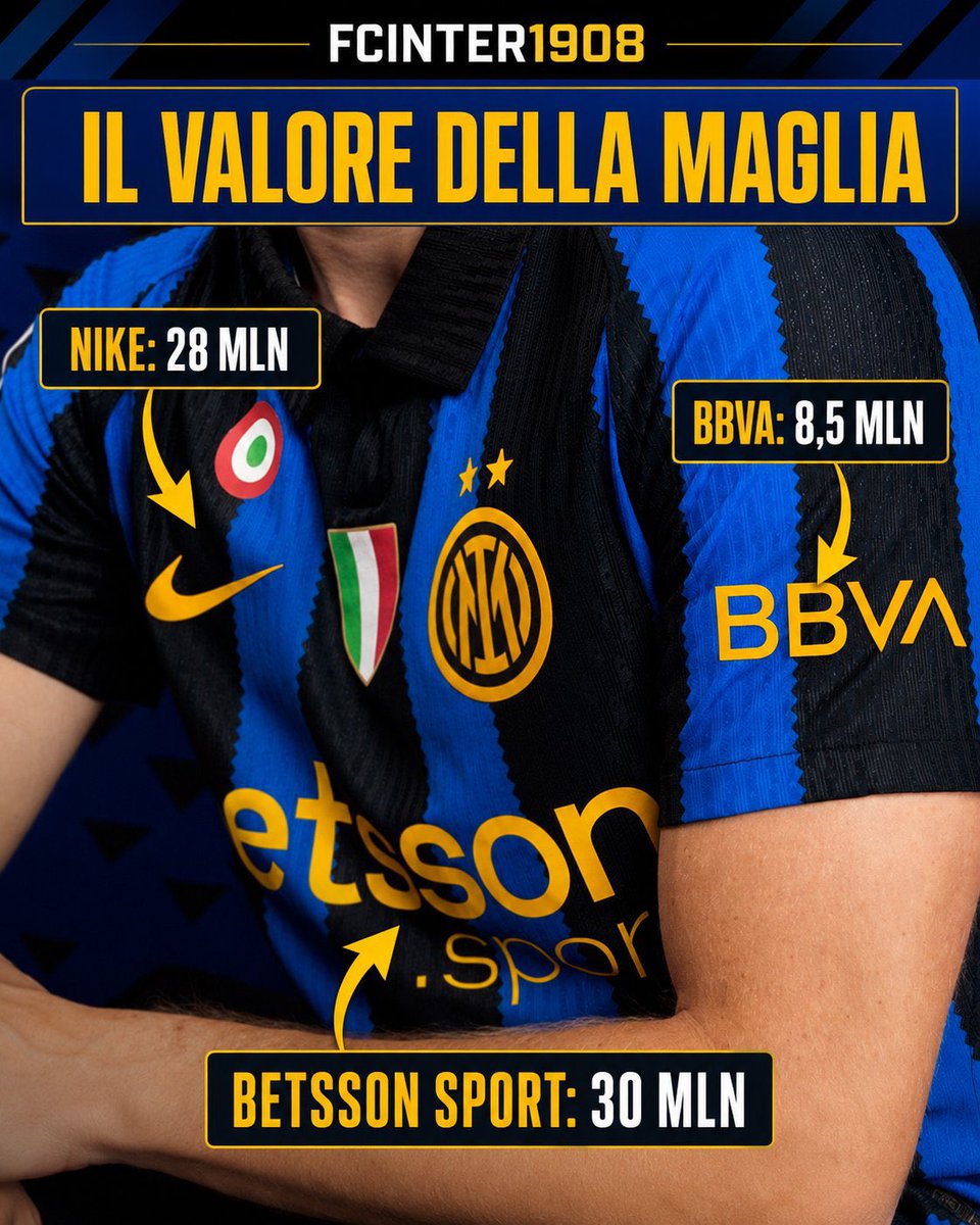Inter_Xtra's tweet photo. 🚨🚨 #Inter’s shirt sponsorship revenue now exceeds €70M after the agreement with BBVA:

• Betsson Sport guarantees around €30M per season under a four-year deal that expires in June 2028. 

• Nike is worth around €28M: €21.2M guaranteed, plus additional income from licensing.

• U-Power pays €5M for the back-of-shirt sponsorship.

• BBVA pays €8.5M for the sleeve sponsorship.

Betsson Sport (main sponsor): €30M
Nike (technical sponsor): €28M
U-Power (back sponsor): €5M
BBVA (sleeve sponsor): €8.5M
Total: €71.5M

👕💰

[@CalcioFinanza via @marifcinter]