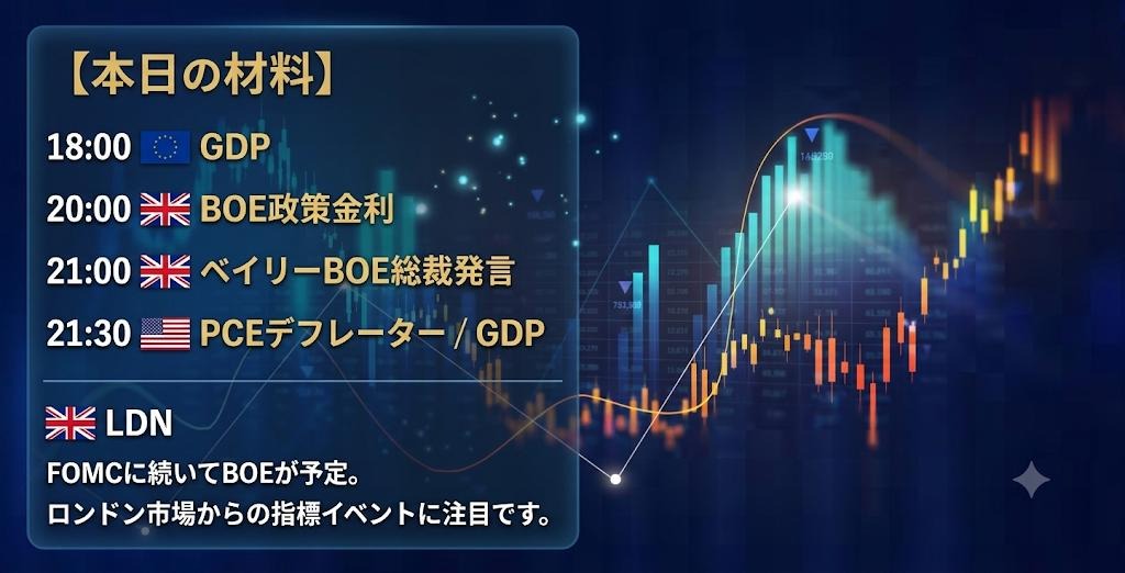 FOTHERS97's tweet photo. おはようございます！

本日のゴールド相場は【🇬🇧BOE政策金利】と【🇺🇸PCEデフレーター・GDP】に注目です📊

昨日のFOMCを受け、市場は各国中銀の金融政策や今後の金利見通しに敏感になっています。今日はロンドン時間からイベントが続くため、欧州・米国時間にかけてボラティリティの拡大が予想されます。

特に、🇺🇸PCEデフレーターはFRBが重視するインフレ指標の一つです。結果次第ではドルや米国債利回りが動き、その影響がゴールドにも波及する可能性があります。また、GDPも同時発表となるため、発表直後は値動きが荒くなりやすい点に注意したいところです。

重要指標が連続する日は、無理に先回りせず、相場の方向性が確認できてからエントリーを検討することも大切です👀

━━━━━━━━━━━━━━

📌【本日の注目材料】

🇪🇺18:00 GDP
🇬🇧20:00 BOE政策金利
🇬🇧21:00 ベイリーBOE総裁発言
🇺🇸21:30 PCEデフレーター・GDP

━━━━━━━━━━━━━━

💡【本日のポイント】

✅ BOEの政策判断と総裁発言に注目
✅ 米PCEデフレーター・GDPがドルと金利に与える影響
✅ ロンドン市場からNY市場にかけて値動きの拡大に警戒

━━━━━━━━━━━━━━

今日のエントリーポイントを知りたい方は【いいね👍】で反応ください！

反応が多ければ、このあとゴールドの具体的な分析とエントリーポイントを投稿します📈

毎日ゴールドの分析を投稿していますので、トレードの参考にしたい方は、ぜひフォローもお願いします😊