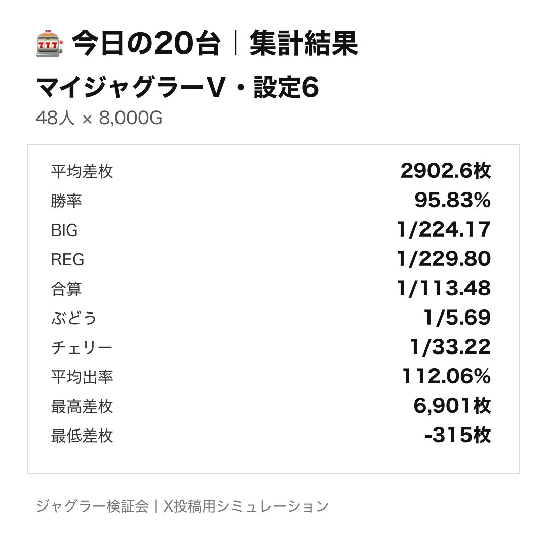 jugg_data_lab's tweet photo. マルハン新宿東宝ビルvsシミュレーション

【マイジャグラーⅤ・設定6】
48人が8,000G回したらどうなる？

📊48人の結果
平均差枚：2,903枚
勝率：96%
BIG：1/224
REG：1/230
最大差枚数:6901枚

設定6でも5％前後で負けるから、この結果からも全6で間違いない👀

#ジャグラー #マイジャグラー https://t.co/5z9E2cjOEU