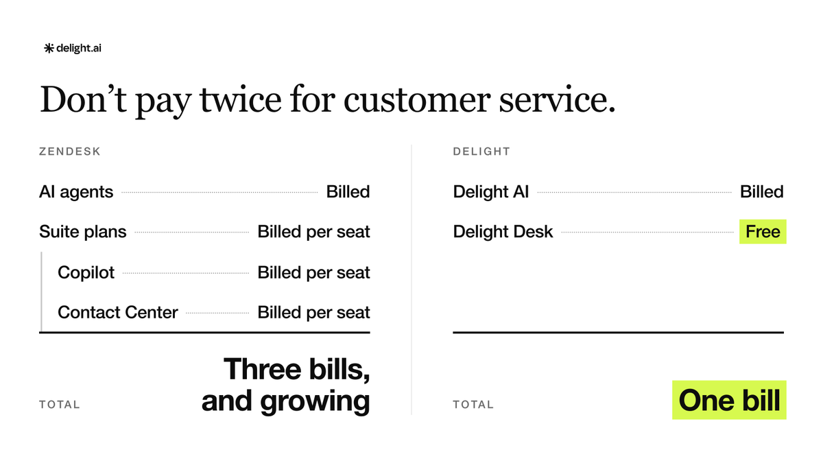 GetDelightAI's tweet photo. A 20-agent team pays Zendesk $59,520 every year in seat fees. Help desk, add-ons, all of it. The same 20 seats on Delight Desk cost $0.

Seat-based pricing pays your vendor to root against you. Your vendor's revenue grows when you hire, not when your team gets more efficient.

So we took the seat out of the equation. Delight Desk is free for every agent at any team size, with voice, KB and Copilot included. One bill, for the AI doing the work.
#BeyondZen