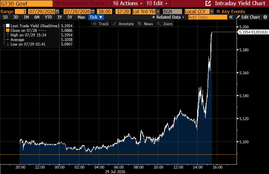 BoomBustBasics's tweet photo. @KobeissiLetter He should have raised rates today. It was priced in and 3 other members wanted a hike. 

Bonds punished his decision. https://t.co/CjMwEhbWhI