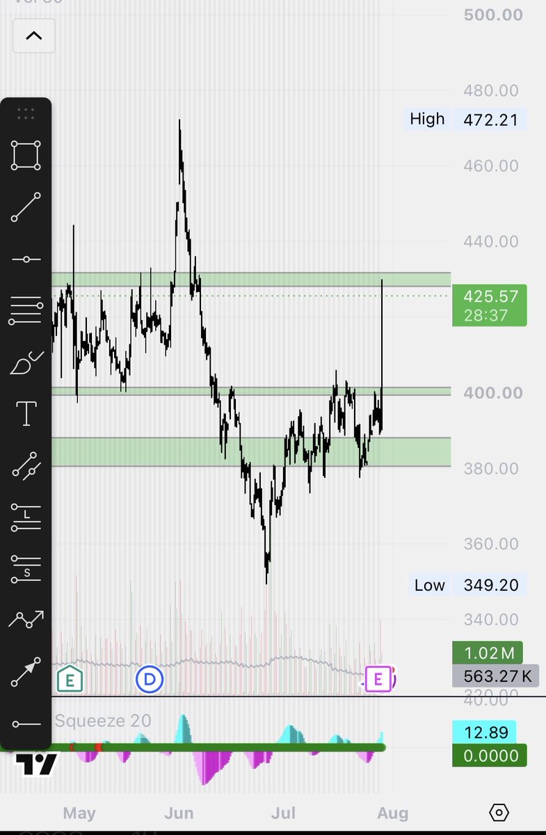 sctrades17's tweet photo. I’ve been staring at charts for almost a decade. My levels are unmatched. https://t.co/w48QRn7b0D