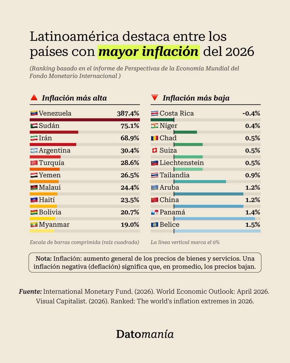 Rockgames28's tweet photo. Excelente dato Económico sobre la inflamación. #CostaRica en un puesto donde hace 8 años atrás nunca hubiéramos estados con los gobiernos corruptos de @PLNdigital @accionciudadana . https://t.co/j0pIkEJmR2