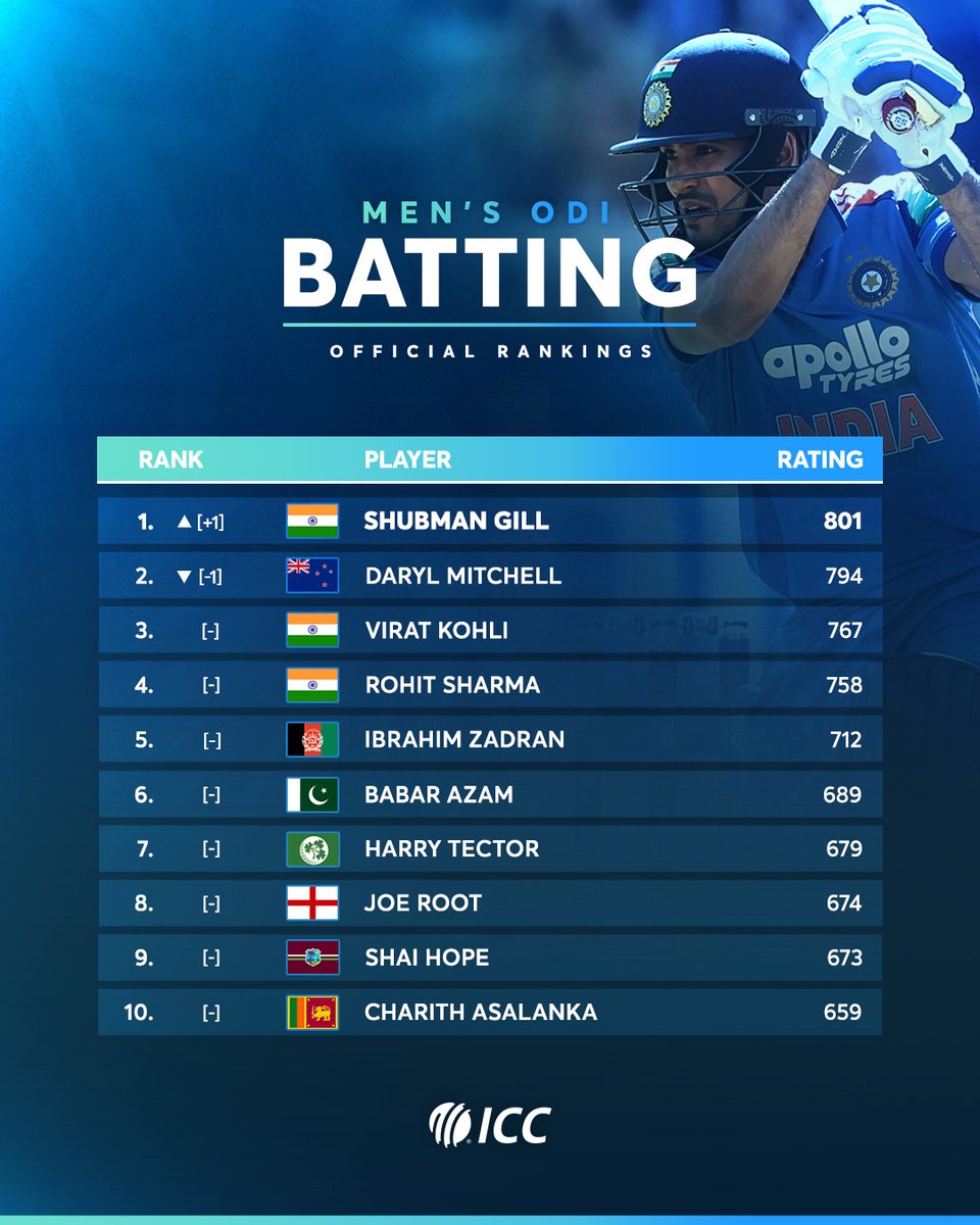 ICC's tweet photo. Big change to the ICC Men's Player Rankings across all three formats 😲

More 👉 https://t.co/AjjfI9jHIQ https://t.co/RgmCLJ9SkP