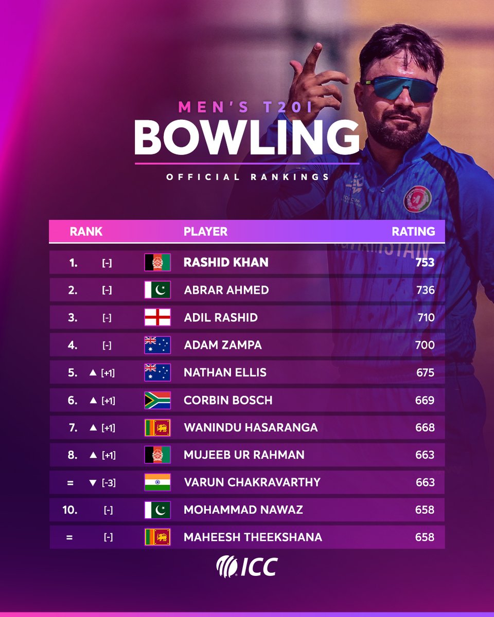 ICC's tweet photo. Big change to the ICC Men's Player Rankings across all three formats 😲

More 👉 https://t.co/AjjfI9jHIQ https://t.co/RgmCLJ9SkP