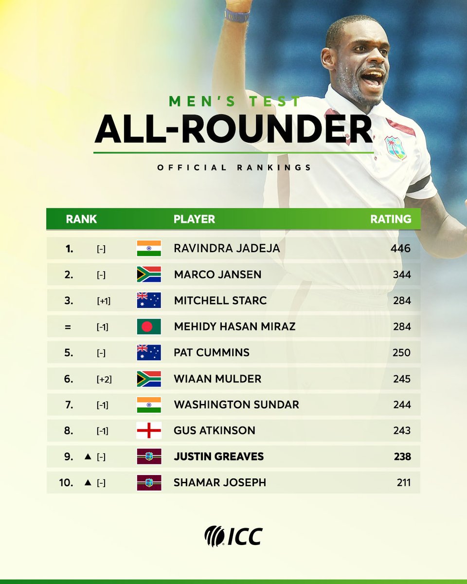 ICC's tweet photo. Big change to the ICC Men's Player Rankings across all three formats 😲

More 👉 https://t.co/AjjfI9jHIQ https://t.co/RgmCLJ9SkP