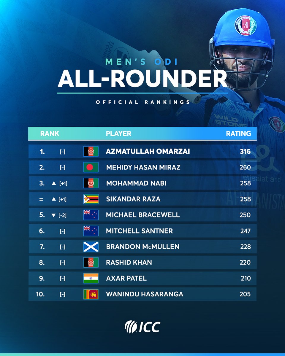 ICC's tweet photo. Big change to the ICC Men's Player Rankings across all three formats 😲

More 👉 https://t.co/AjjfI9jHIQ https://t.co/RgmCLJ9SkP